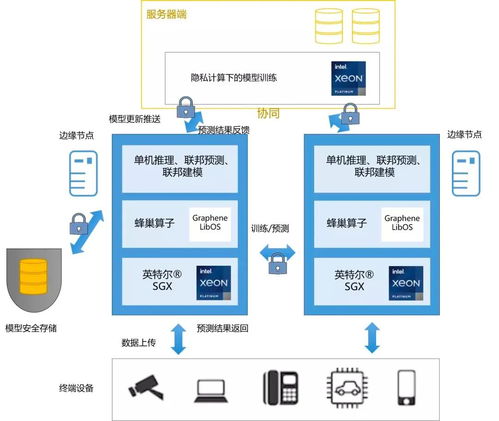 SGX 構建硬件級安全隔離區(qū)的至強秘笈與軟件開發(fā)實踐